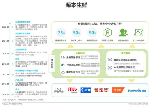 艾瑞2023年中國(guó)生鮮食材供應(yīng)鏈行業(yè)洞察 信息系統(tǒng)集成服務(wù)的關(guān)鍵驅(qū)動(dòng)