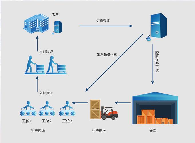 rfid系統(tǒng)集成,agv系統(tǒng)集成2,物料電子標(biāo)簽揀貨系統(tǒng)1,工廠物料控制與